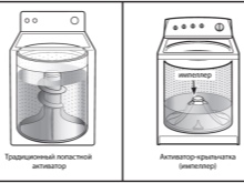 Skalbimo mašinos veikimo principas
