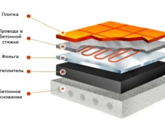 Golvvärmepåläggning