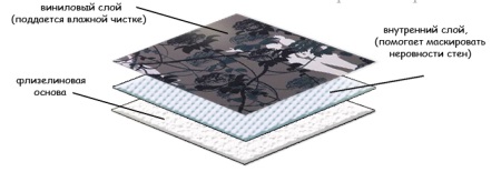 Vinyl tapéta rétegesen