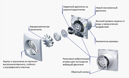 Schéma ventilátora s nízkou hlučnosťou