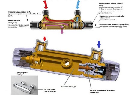 Σχεδιασμός μιας θερμοστατικής βρύσης μπάνιου