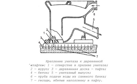 Закрепване на тавата на тоалетната чиния към тафтата