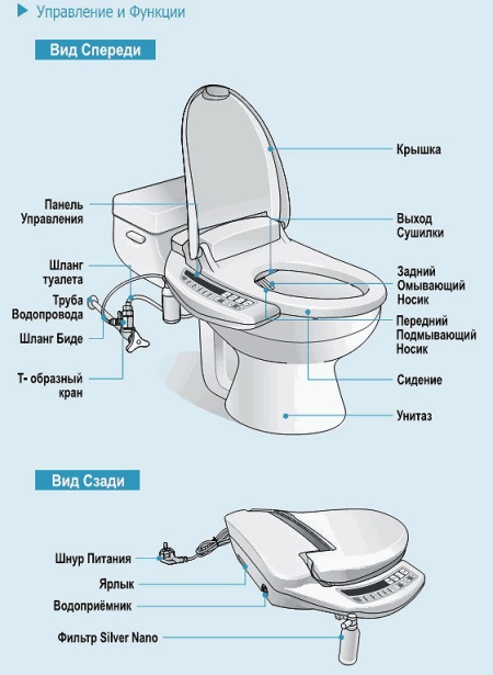 Elektronikus zuhanyzó WC fedél