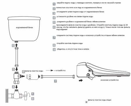 Elektronikus zuhanyfedél felszerelése