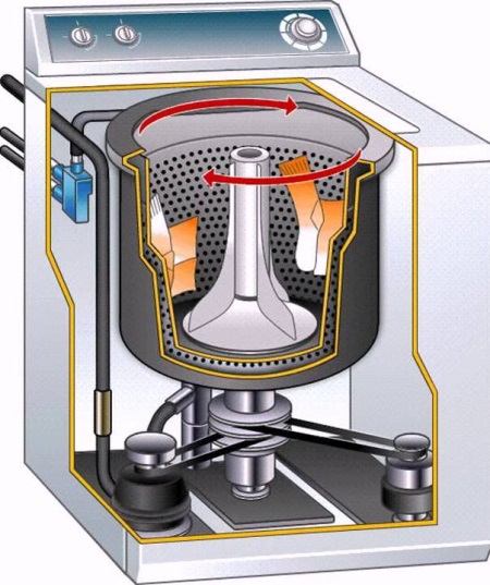 The principle of the washing machine