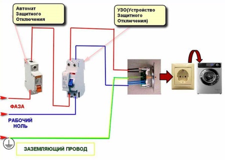 Instructions for connecting a ground connection to a washing machine