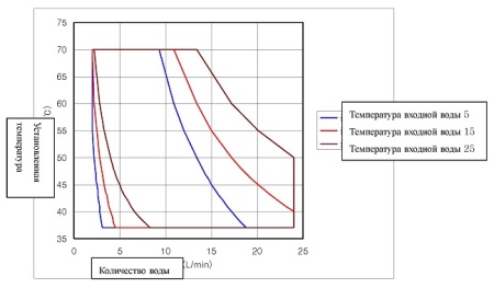 Leistungskurve eines Gasheizkessels