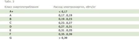 Energetická třída praček