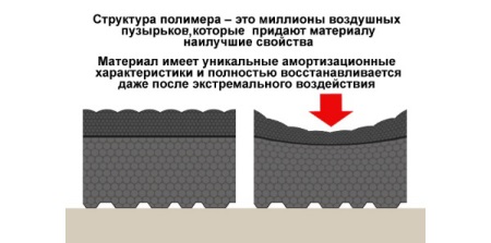 Anti-vibration mat - properties