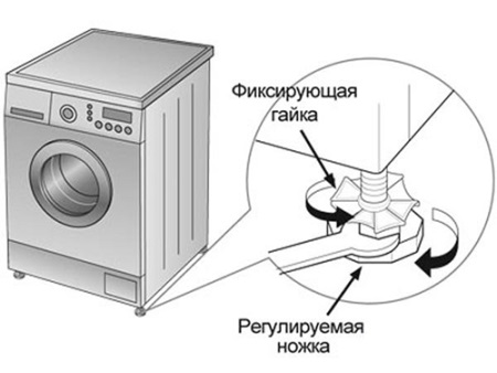 Adjusting the height of the feet of the washing machine
