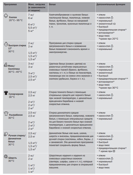 Pyykinpesukoneen käyttöohjeen kuvakkeiden tarrat