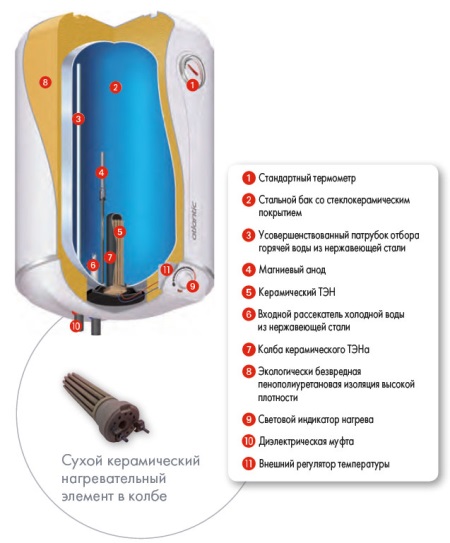 Diagramma per lo scaldabagno con alette a secco