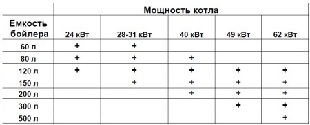 Capacità della caldaia a seconda del consumo d'acqua
