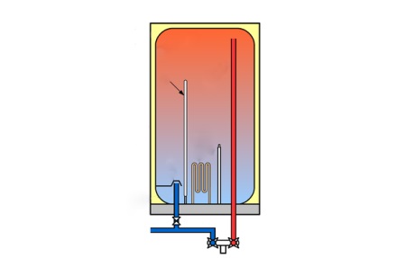 Principio de funcionamiento de un ánodo de magnesio para la caldera