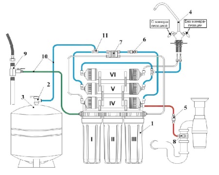Diagrama de funcționare a filtrului de osmoză inversă
