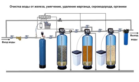 Schema de filtrare a apei care provine dintr-un puț